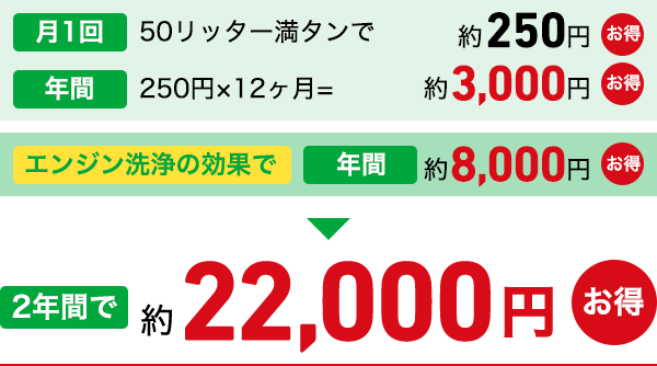 2年間で約22,000円お得