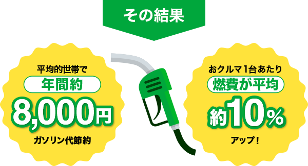 その結果平均的世帯で年間約8,000円ガソリン代節約 おクルマ1台あたり燃費が平均約10%アップ！