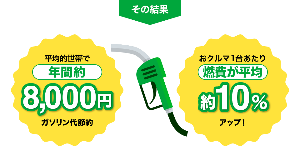 その結果平均的世帯で年間約8,000円ガソリン代節約 おクルマ1台あたり燃費が平均約10%アップ！